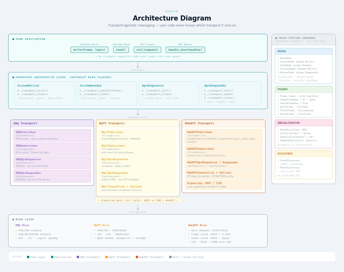 MAGPIE architecture showing user APIs, abstraction classes, transport implementations, wire protocols, frames, serialization, nodes, and discovery